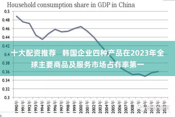 十大配资推荐   韩国企业四种产品在2023年全球主要商品及服务市场占有率第一